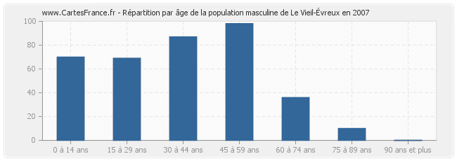 Répartition par âge de la population masculine de Le Vieil-Évreux en 2007